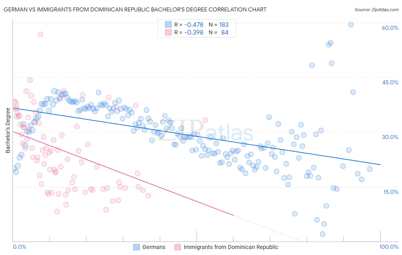 German vs Immigrants from Dominican Republic Bachelor's Degree