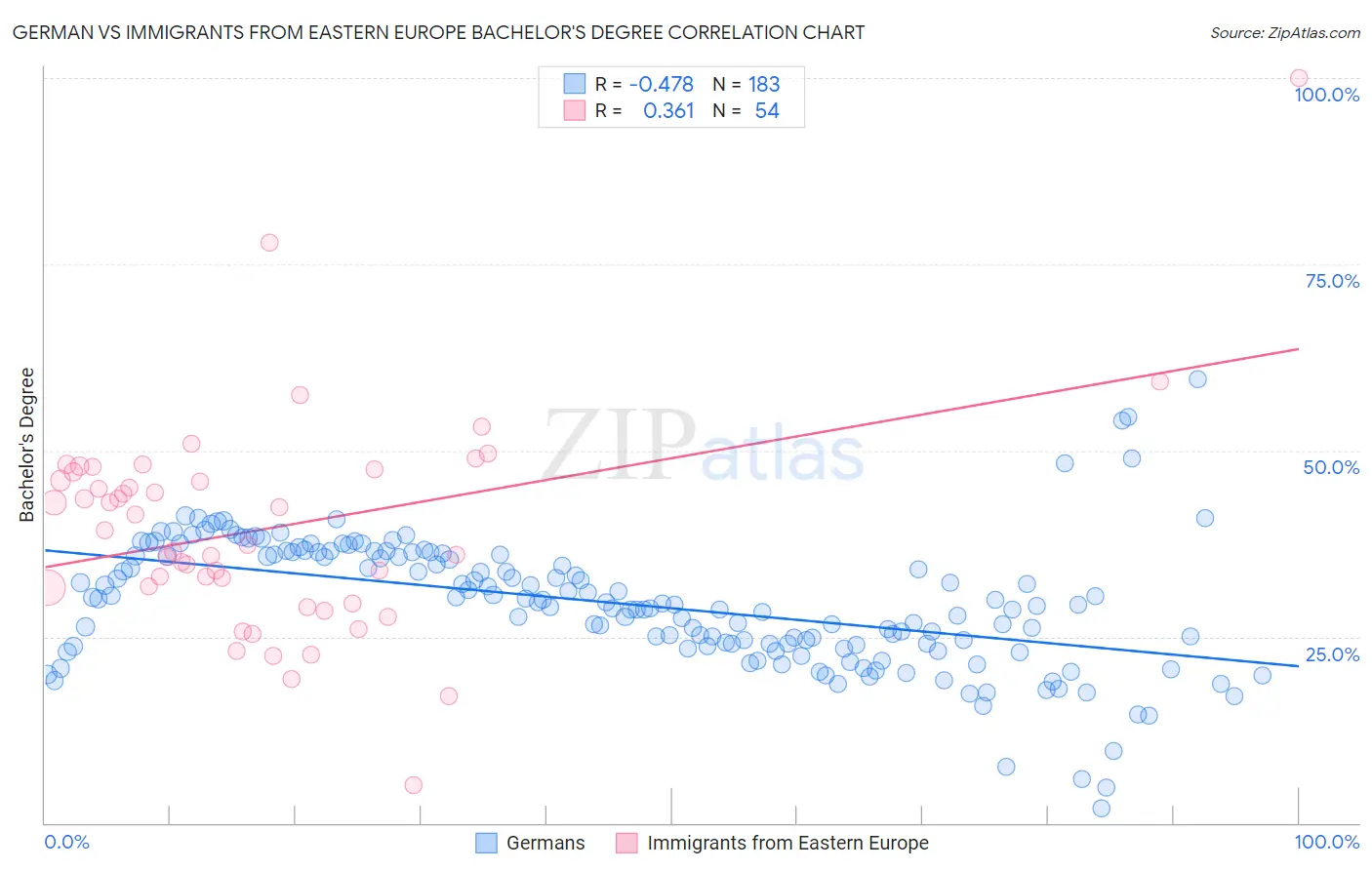 German vs Immigrants from Eastern Europe Bachelor's Degree