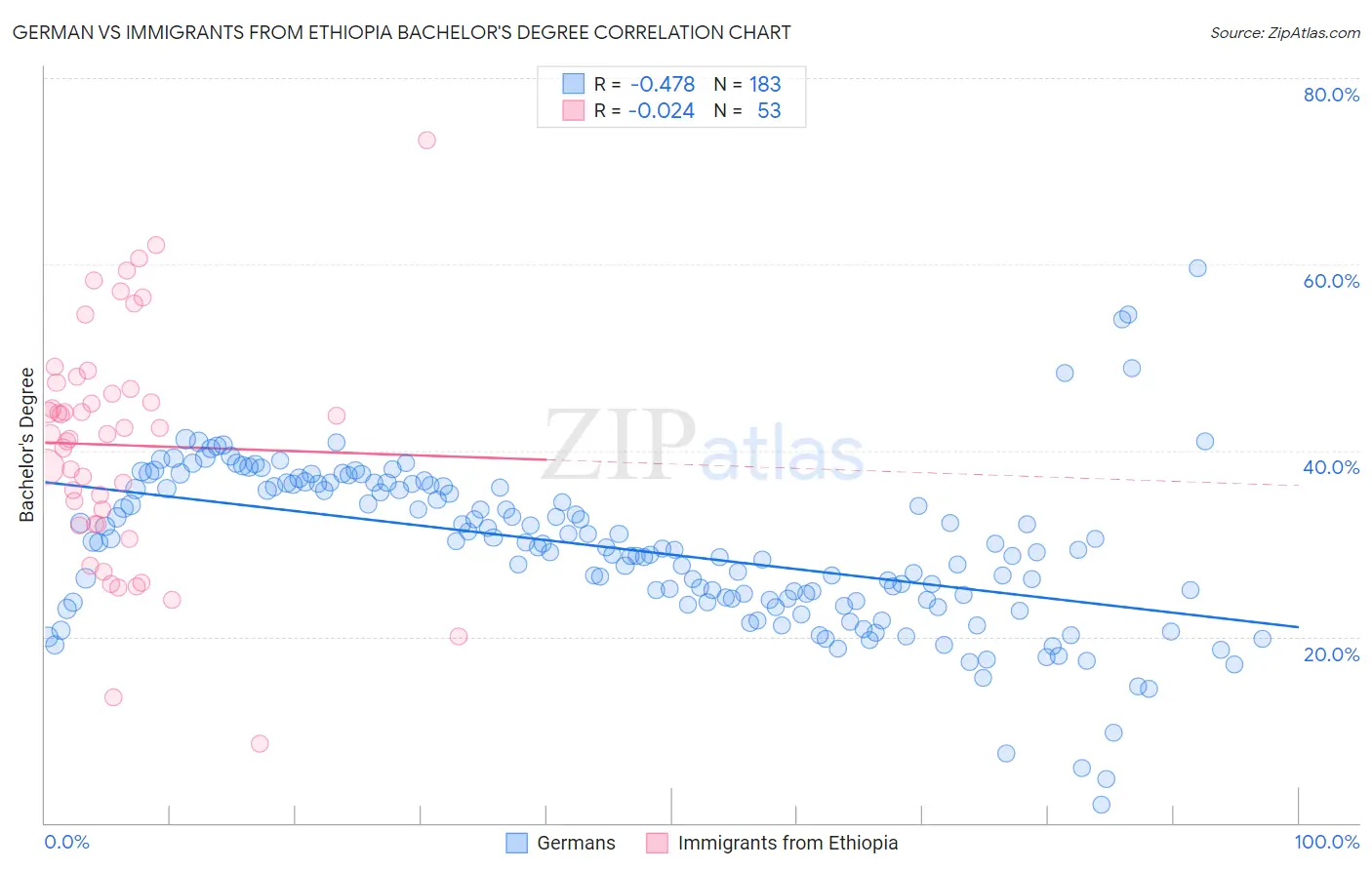 German vs Immigrants from Ethiopia Bachelor's Degree