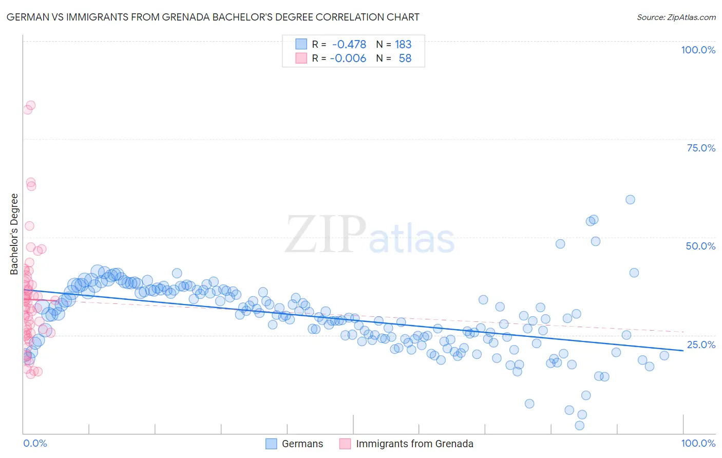 German vs Immigrants from Grenada Bachelor's Degree