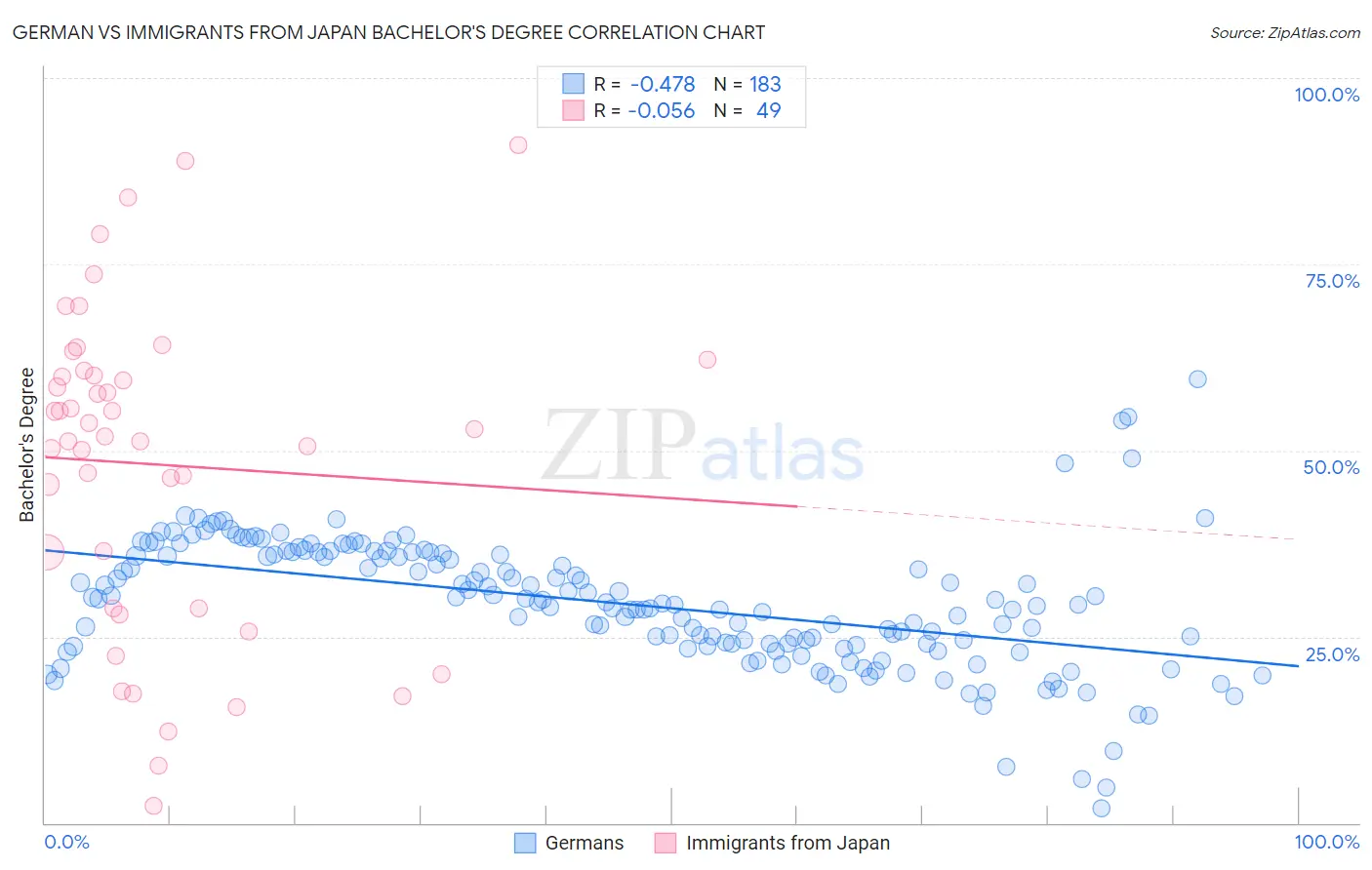 German vs Immigrants from Japan Bachelor's Degree