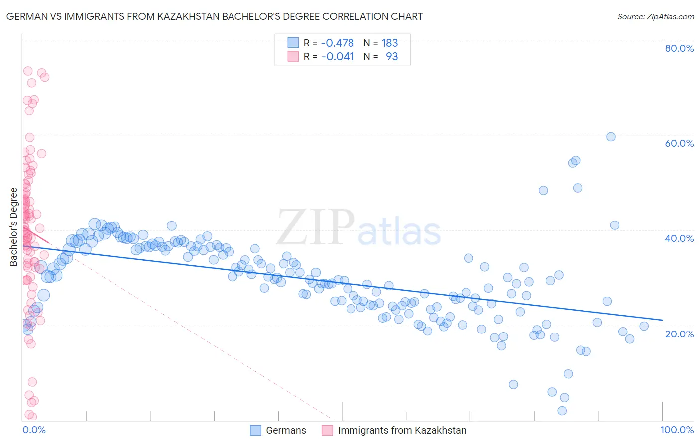 German vs Immigrants from Kazakhstan Bachelor's Degree