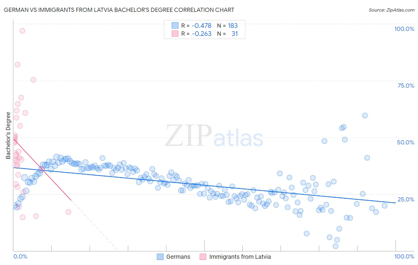 German vs Immigrants from Latvia Bachelor's Degree