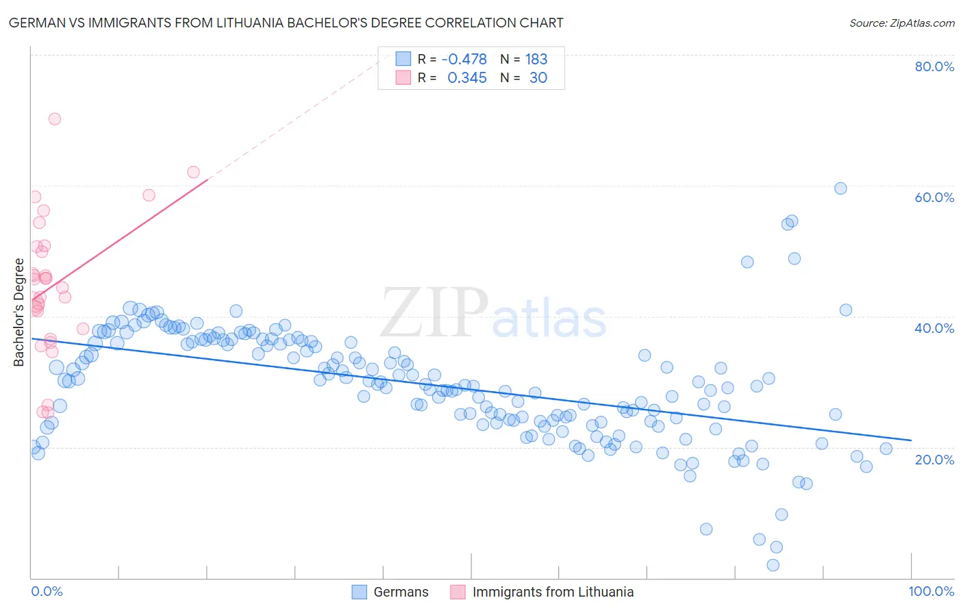 German vs Immigrants from Lithuania Bachelor's Degree