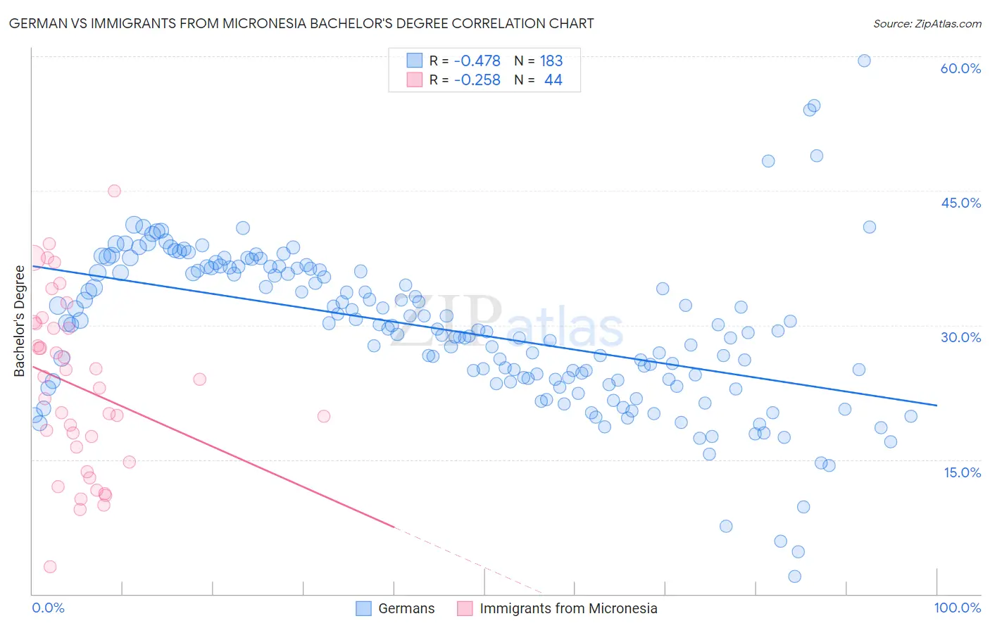 German vs Immigrants from Micronesia Bachelor's Degree