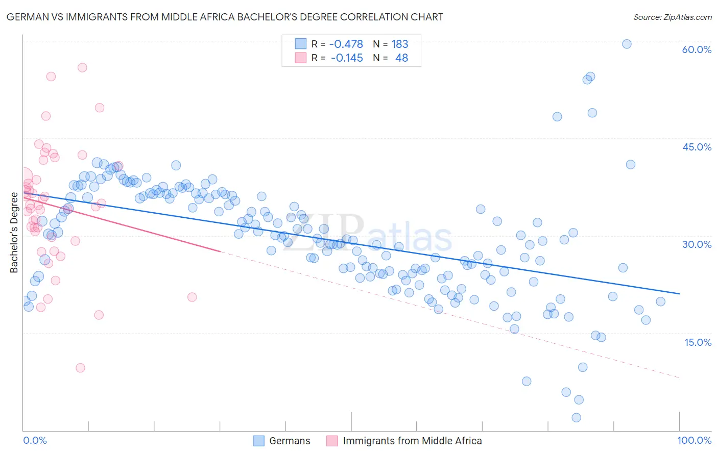 German vs Immigrants from Middle Africa Bachelor's Degree