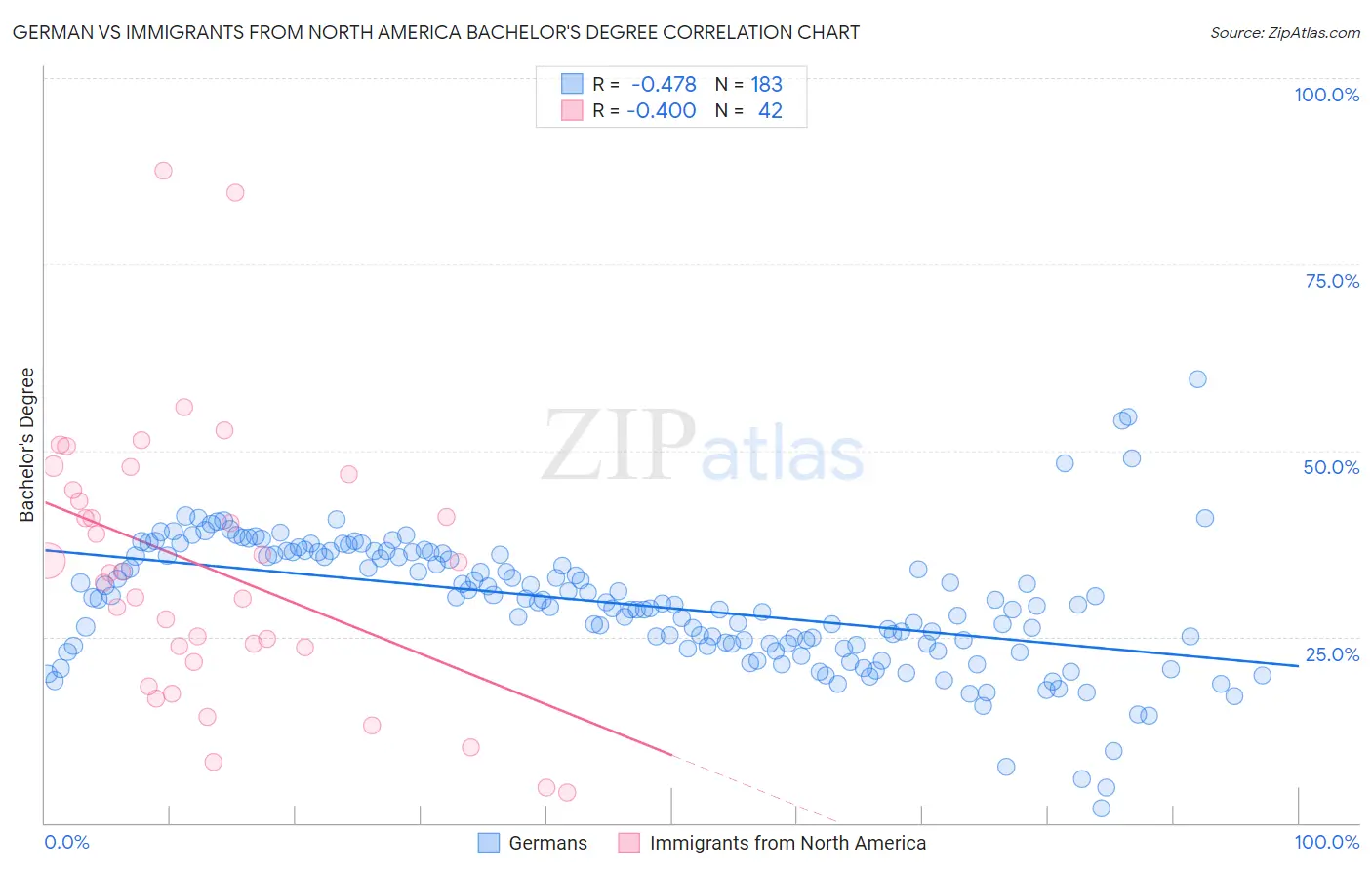 German vs Immigrants from North America Bachelor's Degree