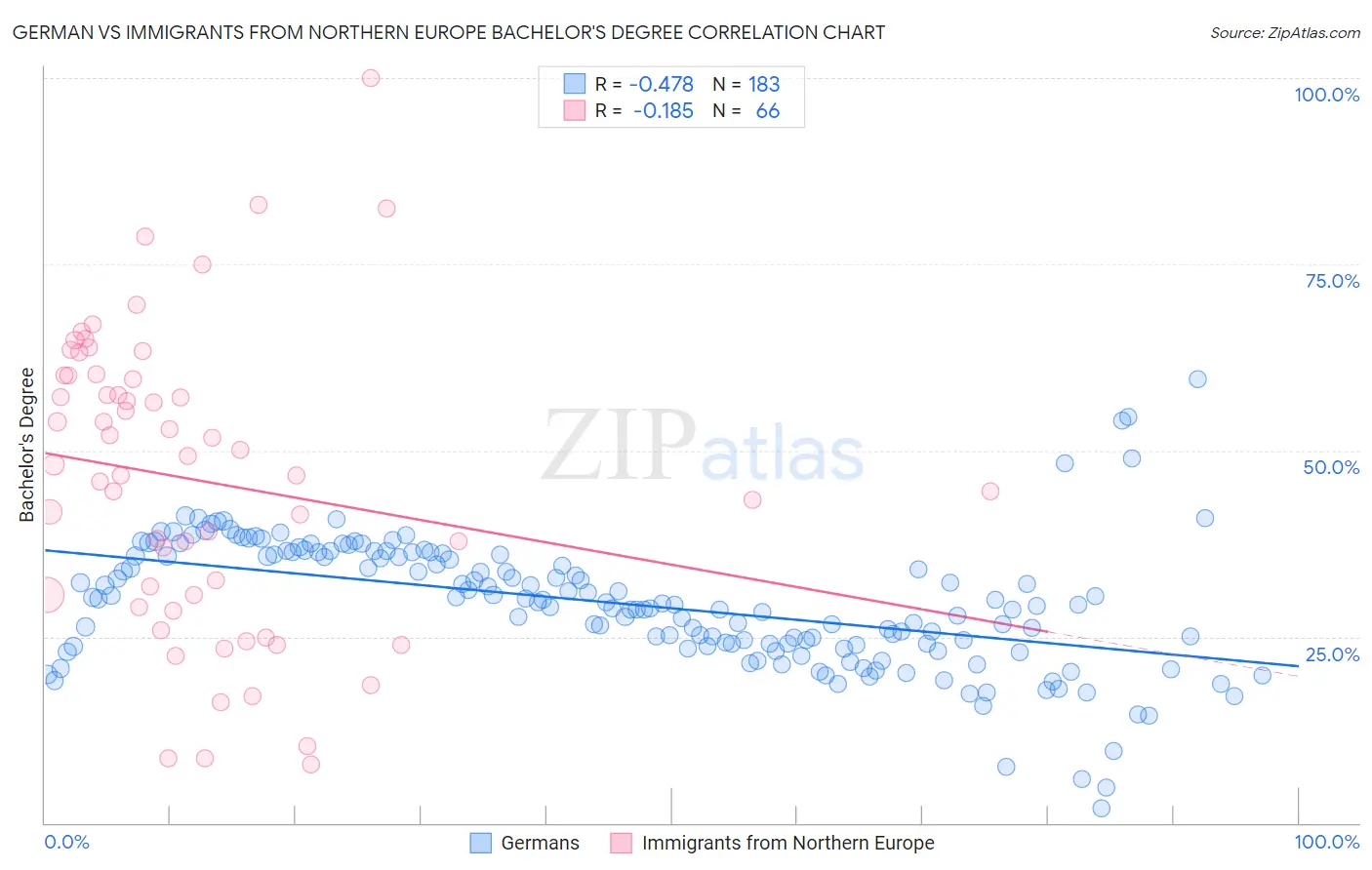 German vs Immigrants from Northern Europe Bachelor's Degree
