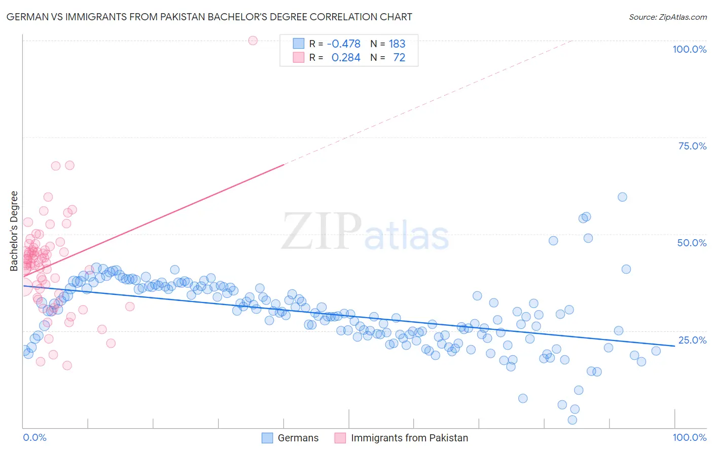 German vs Immigrants from Pakistan Bachelor's Degree