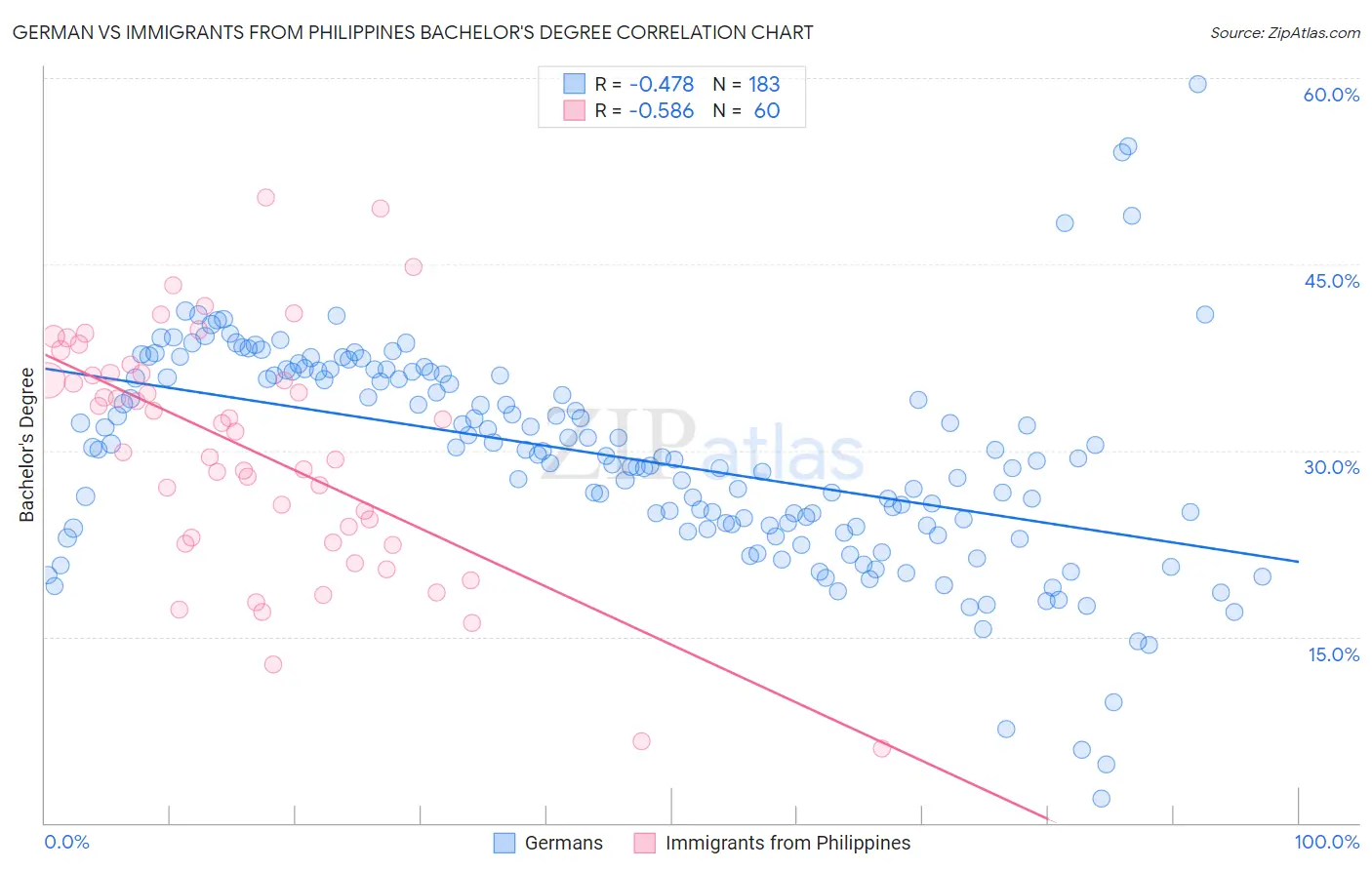 German vs Immigrants from Philippines Bachelor's Degree