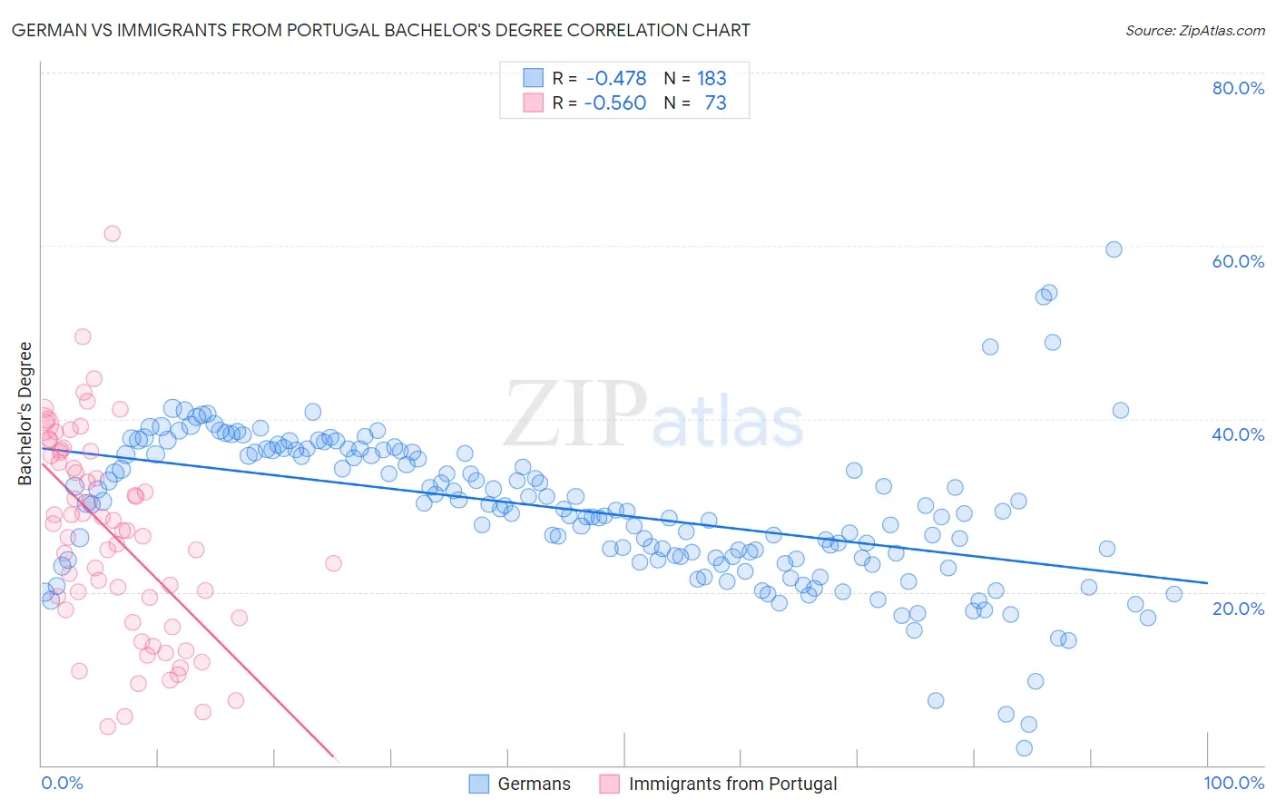 German vs Immigrants from Portugal Bachelor's Degree