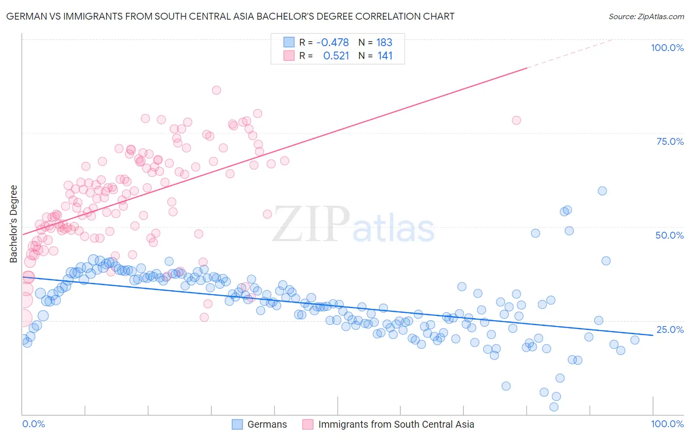 German vs Immigrants from South Central Asia Bachelor's Degree