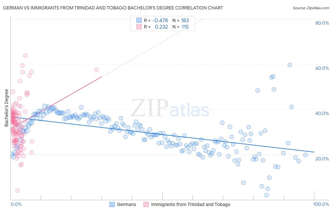 German vs Immigrants from Trinidad and Tobago Bachelor's Degree