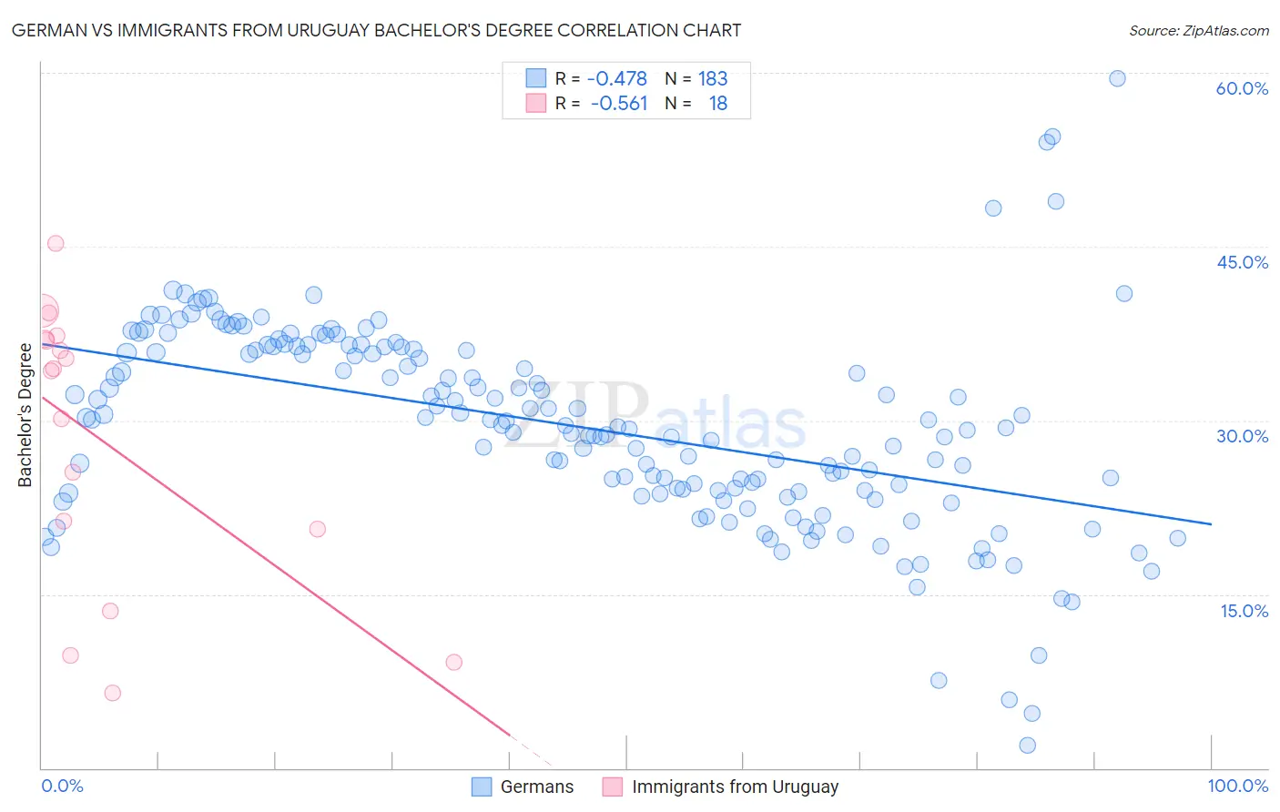 German vs Immigrants from Uruguay Bachelor's Degree