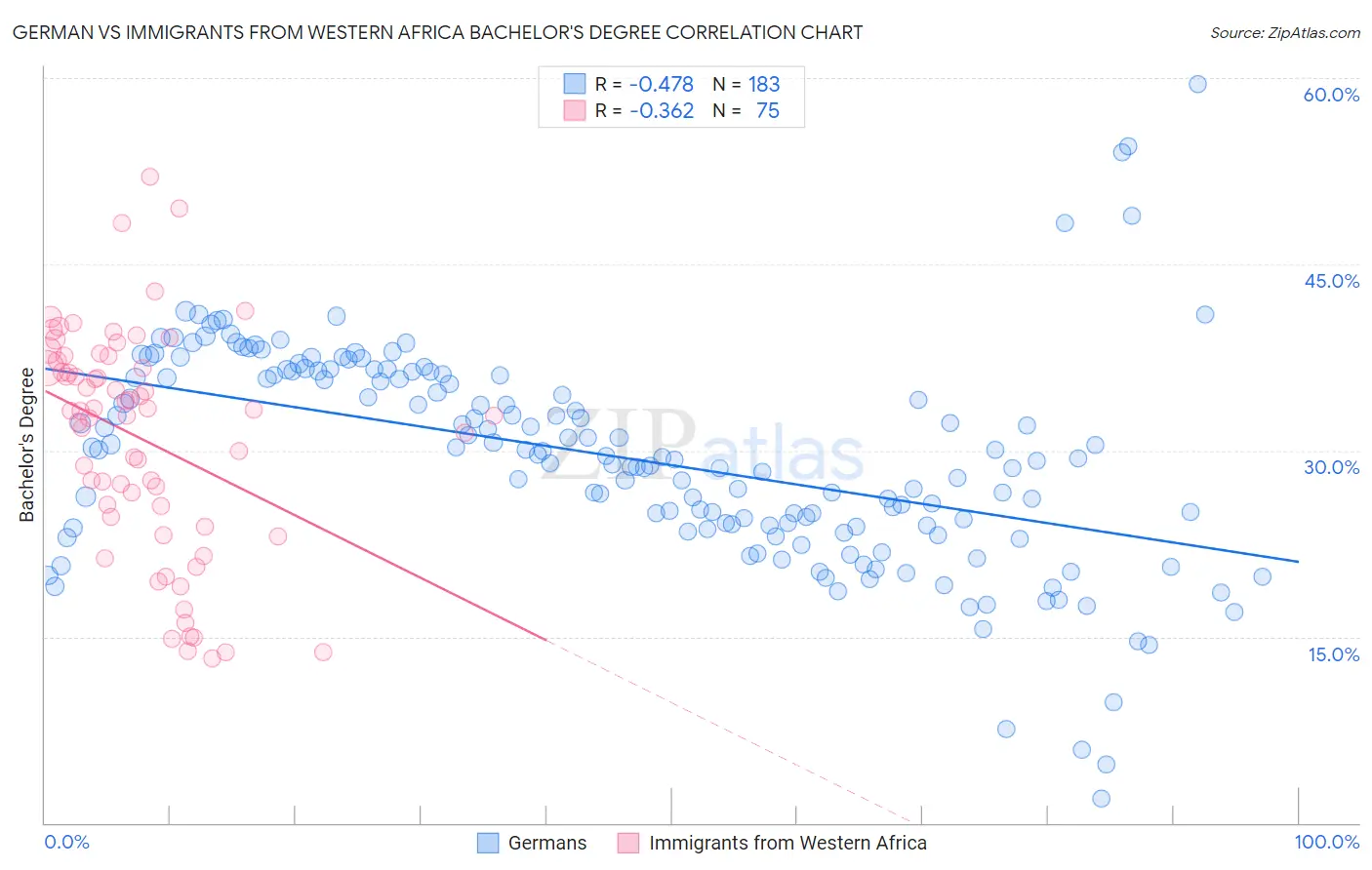 German vs Immigrants from Western Africa Bachelor's Degree