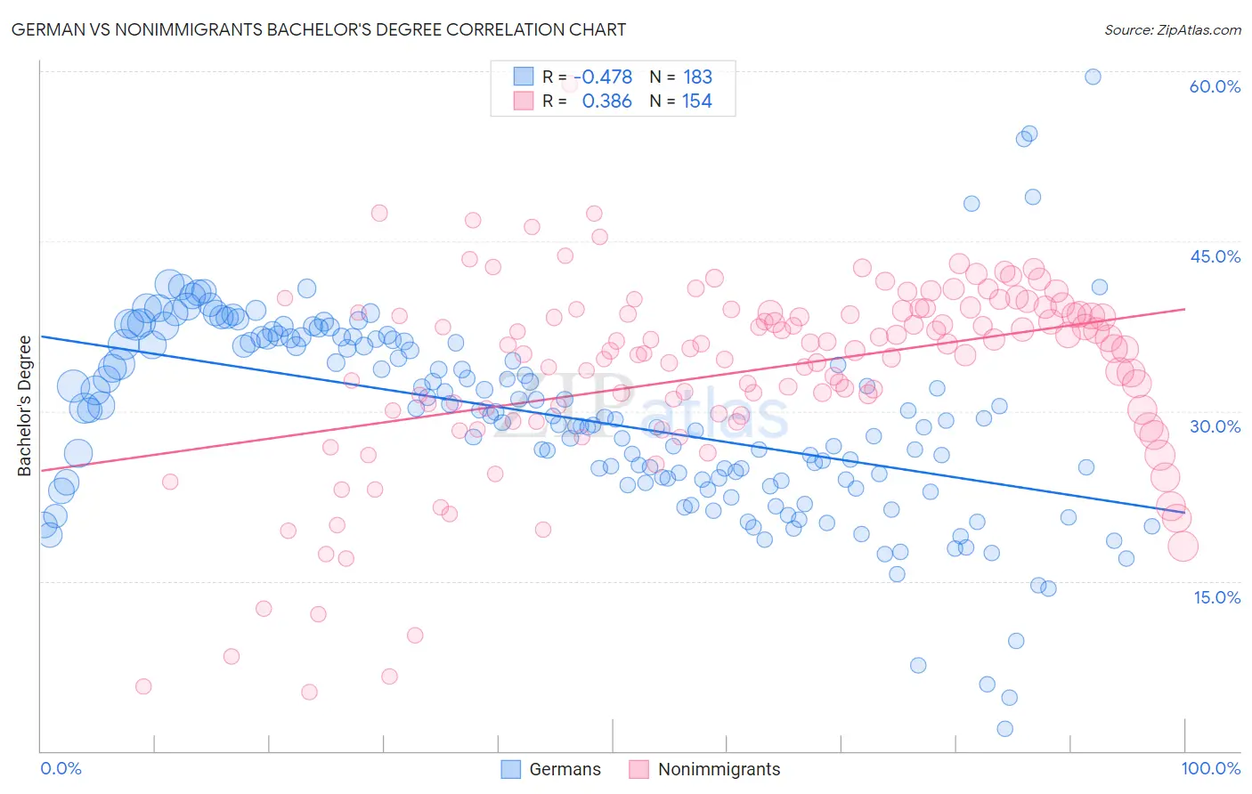 German vs Nonimmigrants Bachelor's Degree