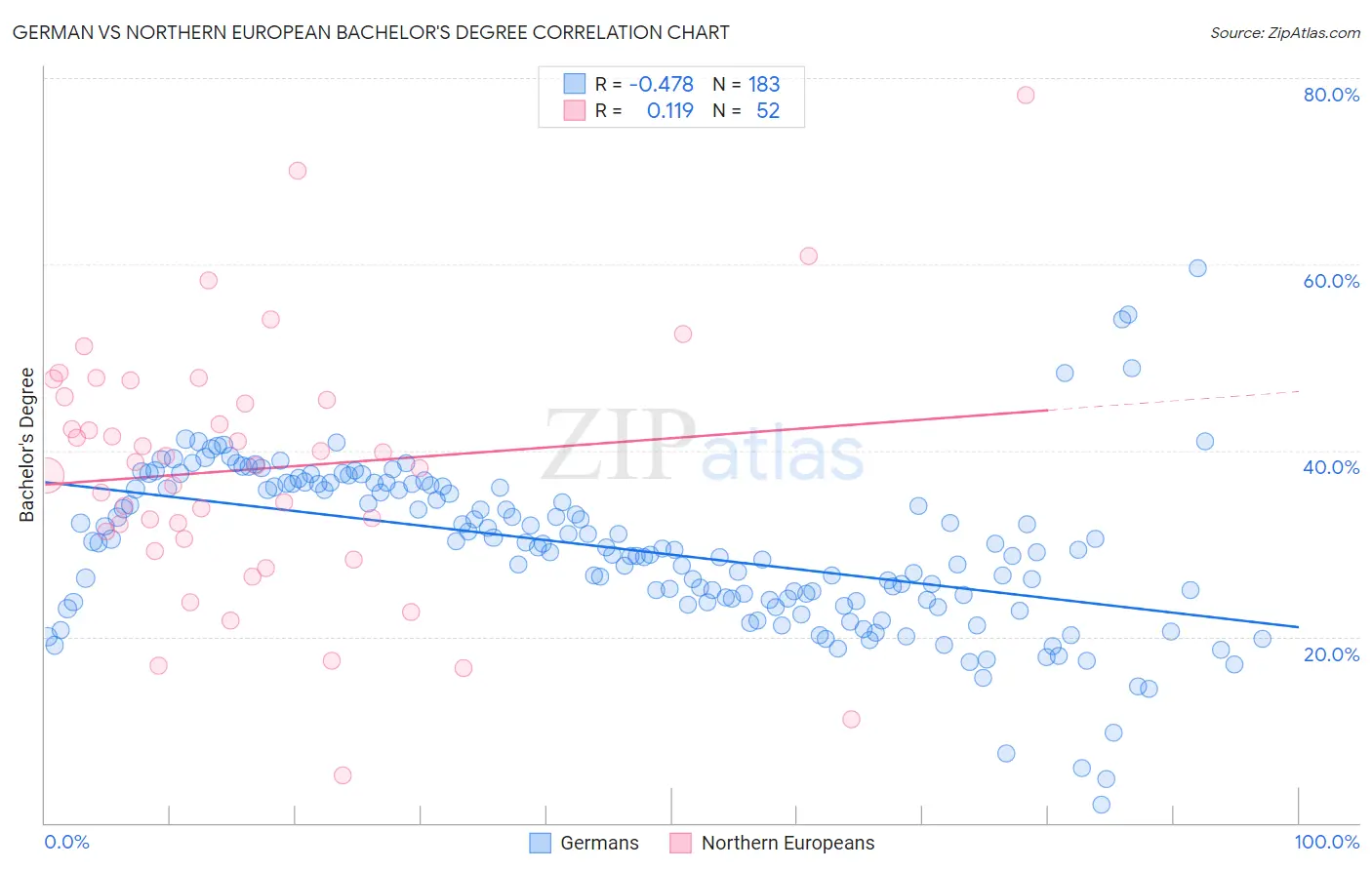 German vs Northern European Bachelor's Degree