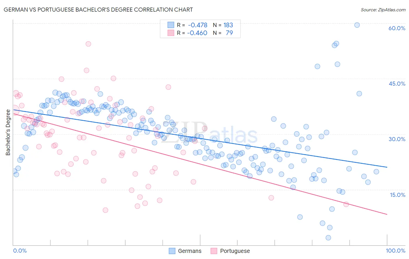 German vs Portuguese Bachelor's Degree