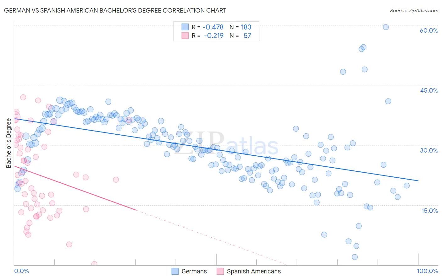 German vs Spanish American Bachelor's Degree