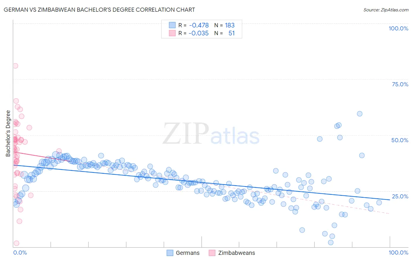 German vs Zimbabwean Bachelor's Degree