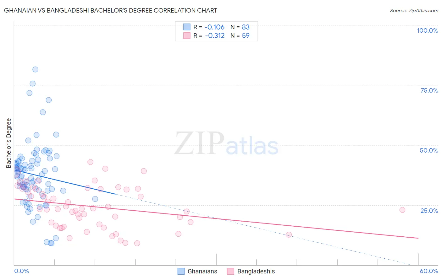 Ghanaian vs Bangladeshi Bachelor's Degree
