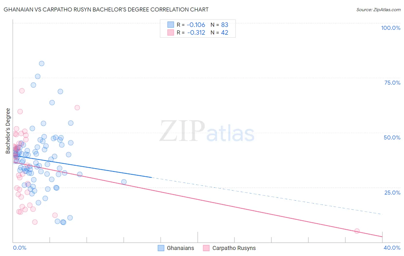 Ghanaian vs Carpatho Rusyn Bachelor's Degree