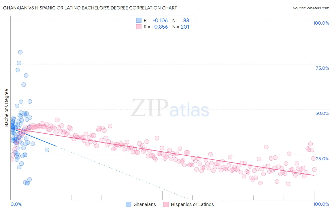 Ghanaian vs Hispanic or Latino Bachelor's Degree