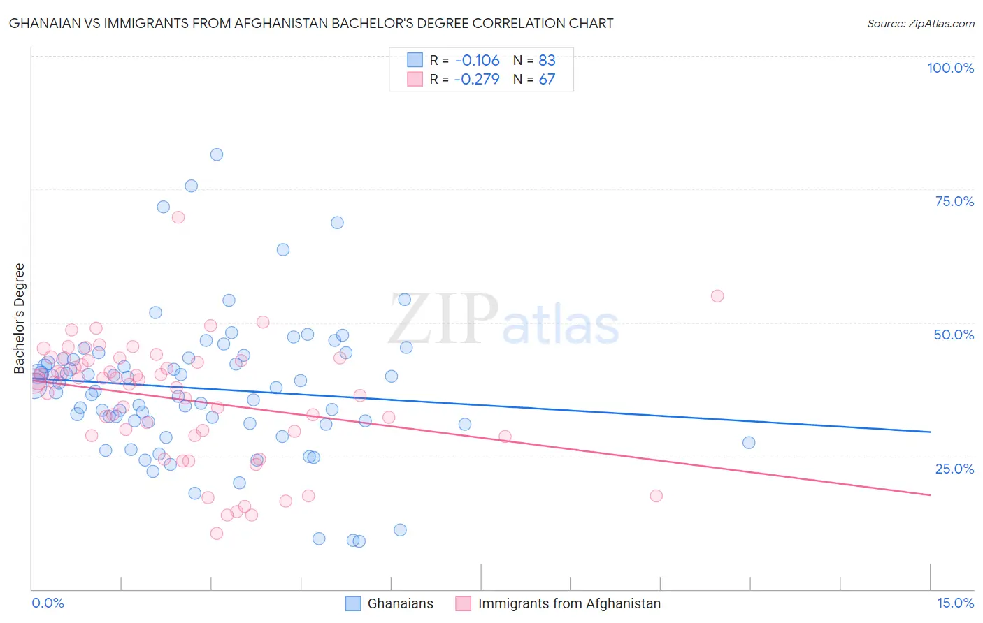 Ghanaian vs Immigrants from Afghanistan Bachelor's Degree