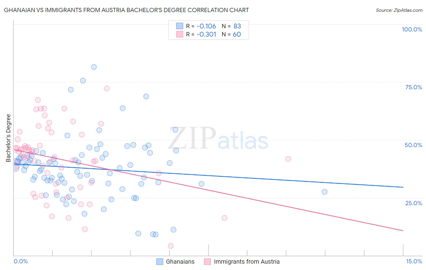 Ghanaian vs Immigrants from Austria Bachelor's Degree