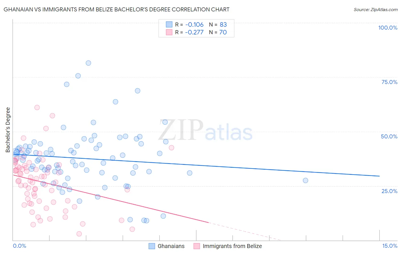 Ghanaian vs Immigrants from Belize Bachelor's Degree