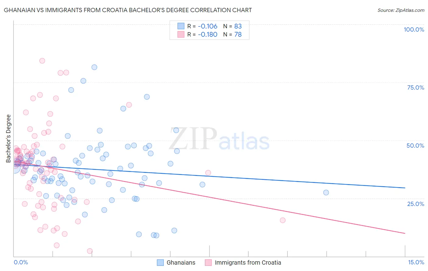 Ghanaian vs Immigrants from Croatia Bachelor's Degree