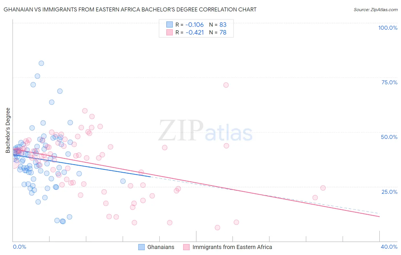 Ghanaian vs Immigrants from Eastern Africa Bachelor's Degree