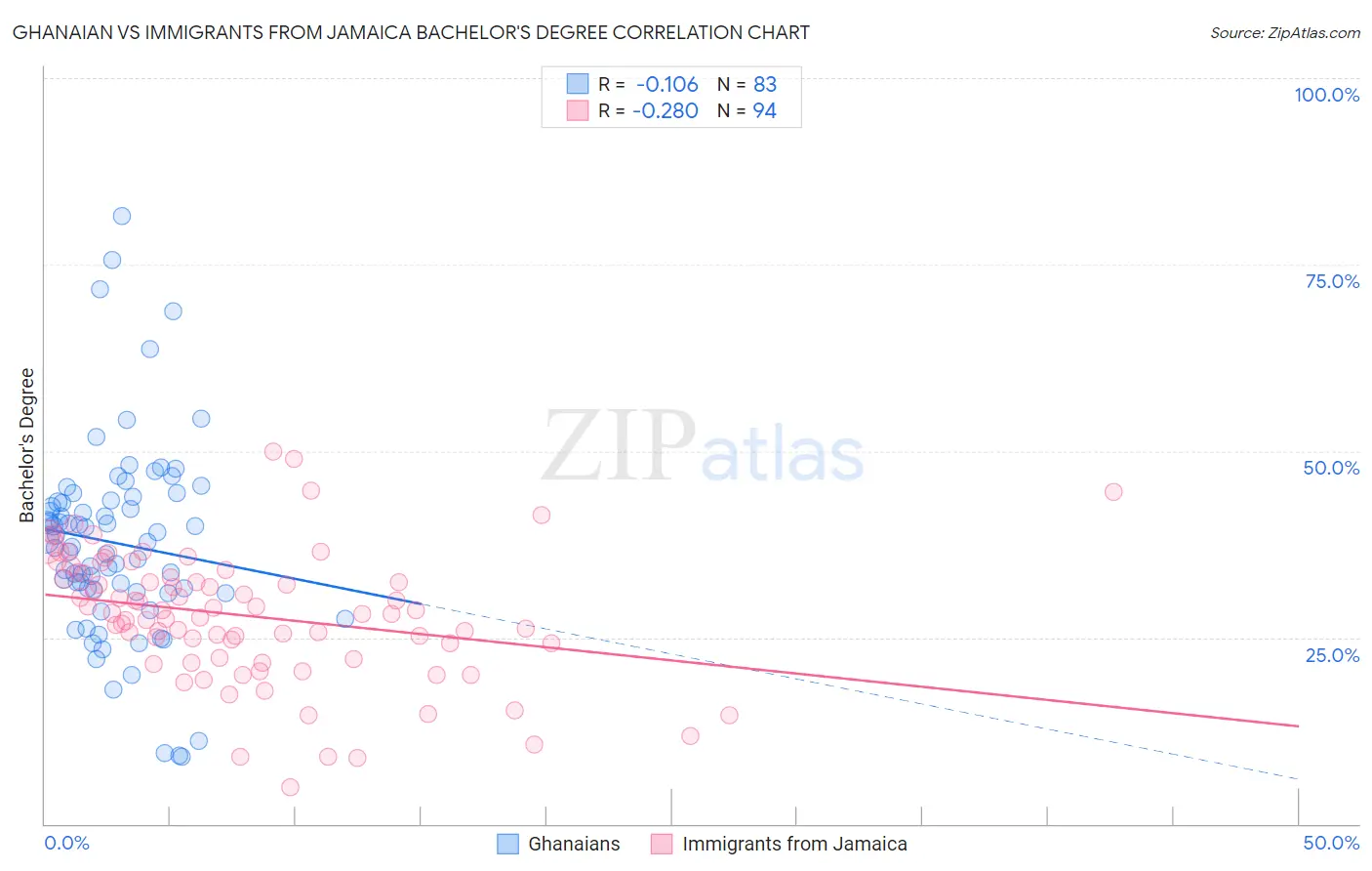 Ghanaian vs Immigrants from Jamaica Bachelor's Degree