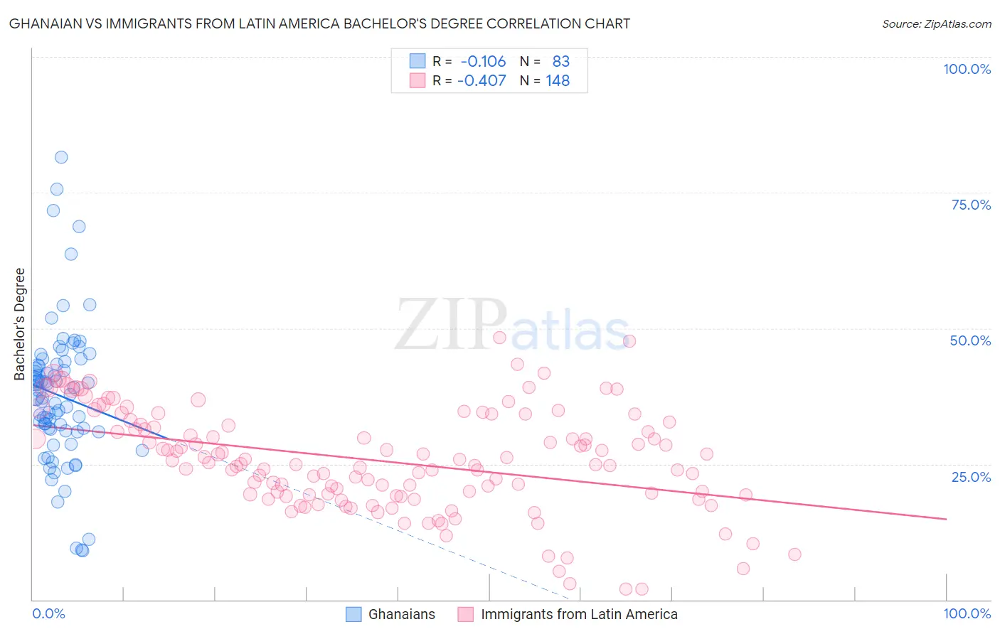 Ghanaian vs Immigrants from Latin America Bachelor's Degree
