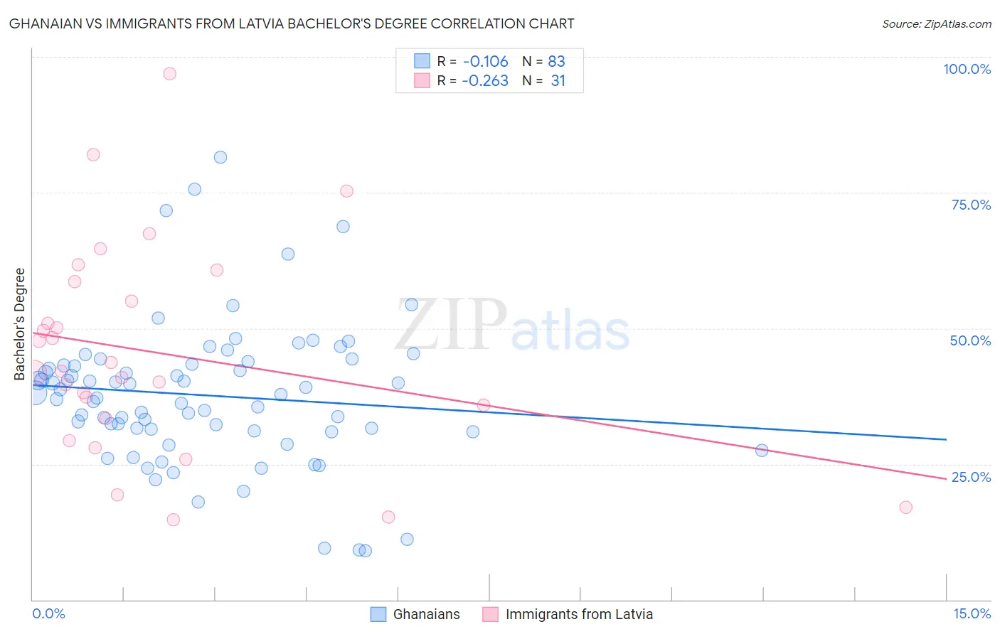 Ghanaian vs Immigrants from Latvia Bachelor's Degree