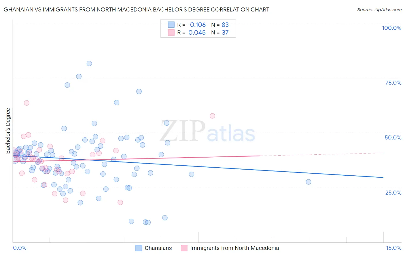 Ghanaian vs Immigrants from North Macedonia Bachelor's Degree