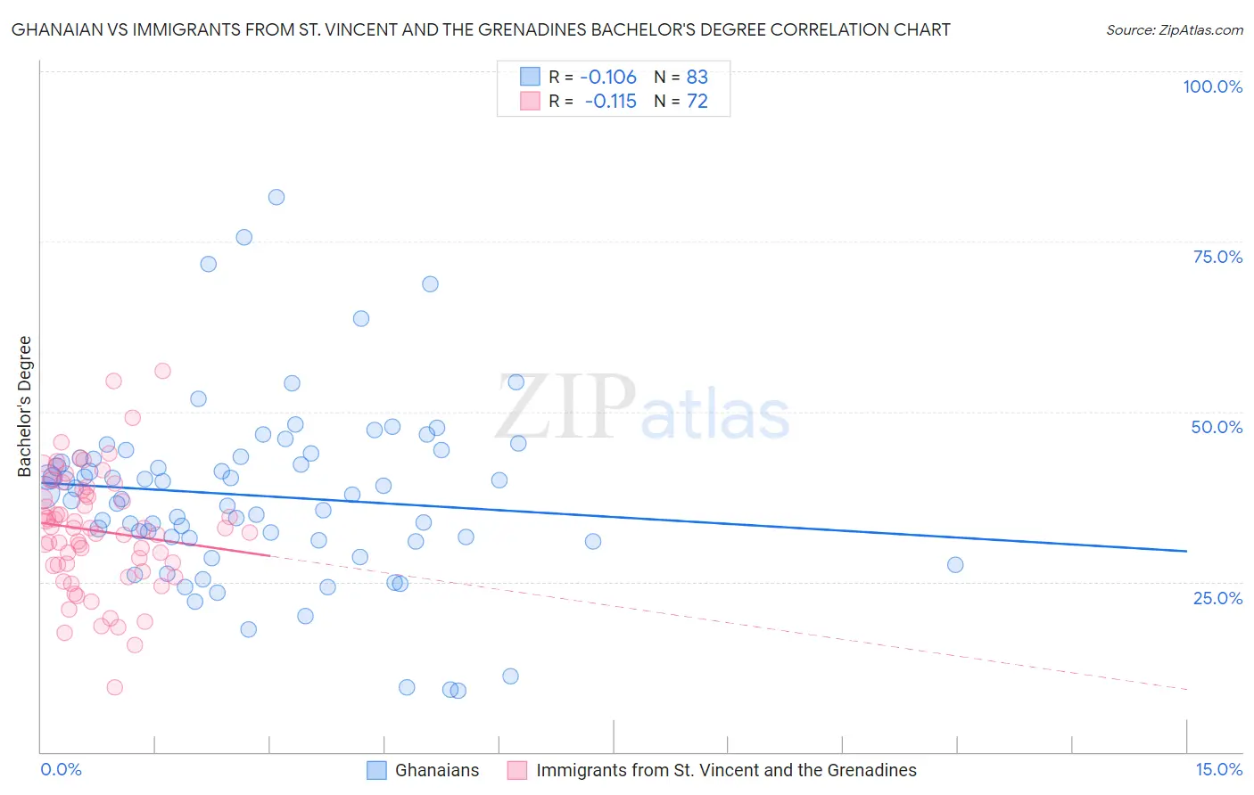 Ghanaian vs Immigrants from St. Vincent and the Grenadines Bachelor's Degree