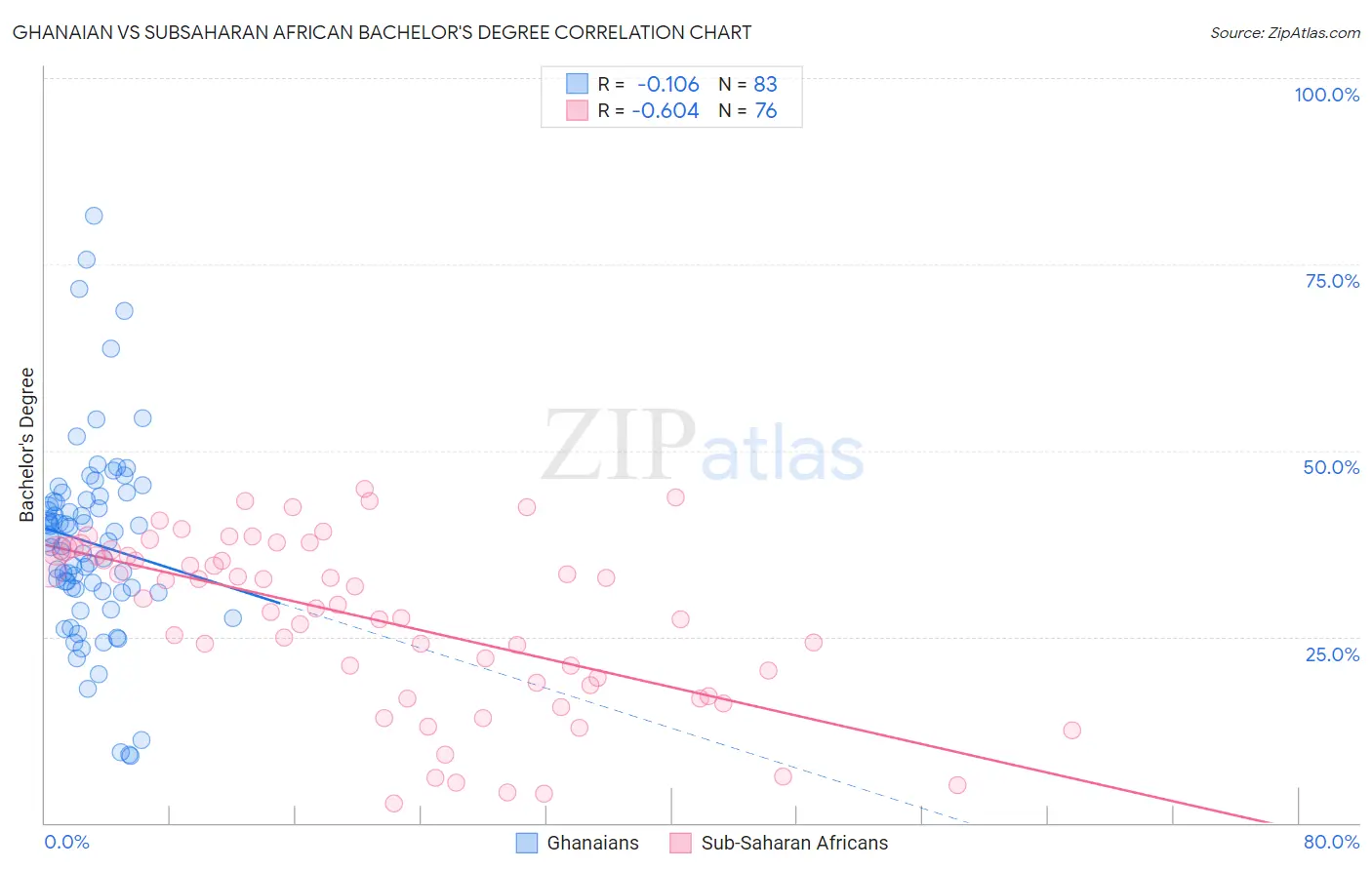 Ghanaian vs Subsaharan African Bachelor's Degree