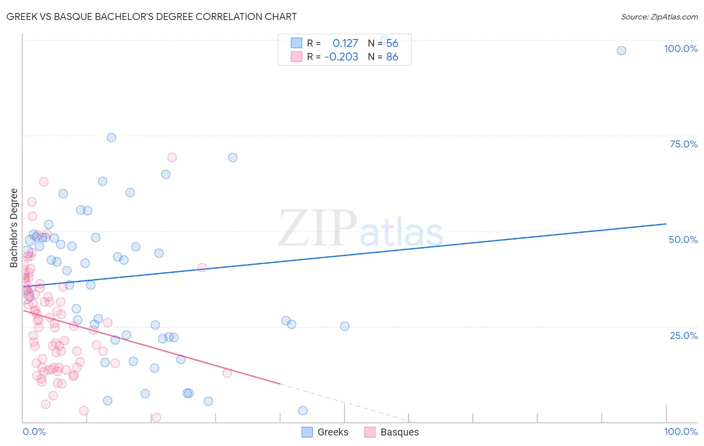 Greek vs Basque Bachelor's Degree