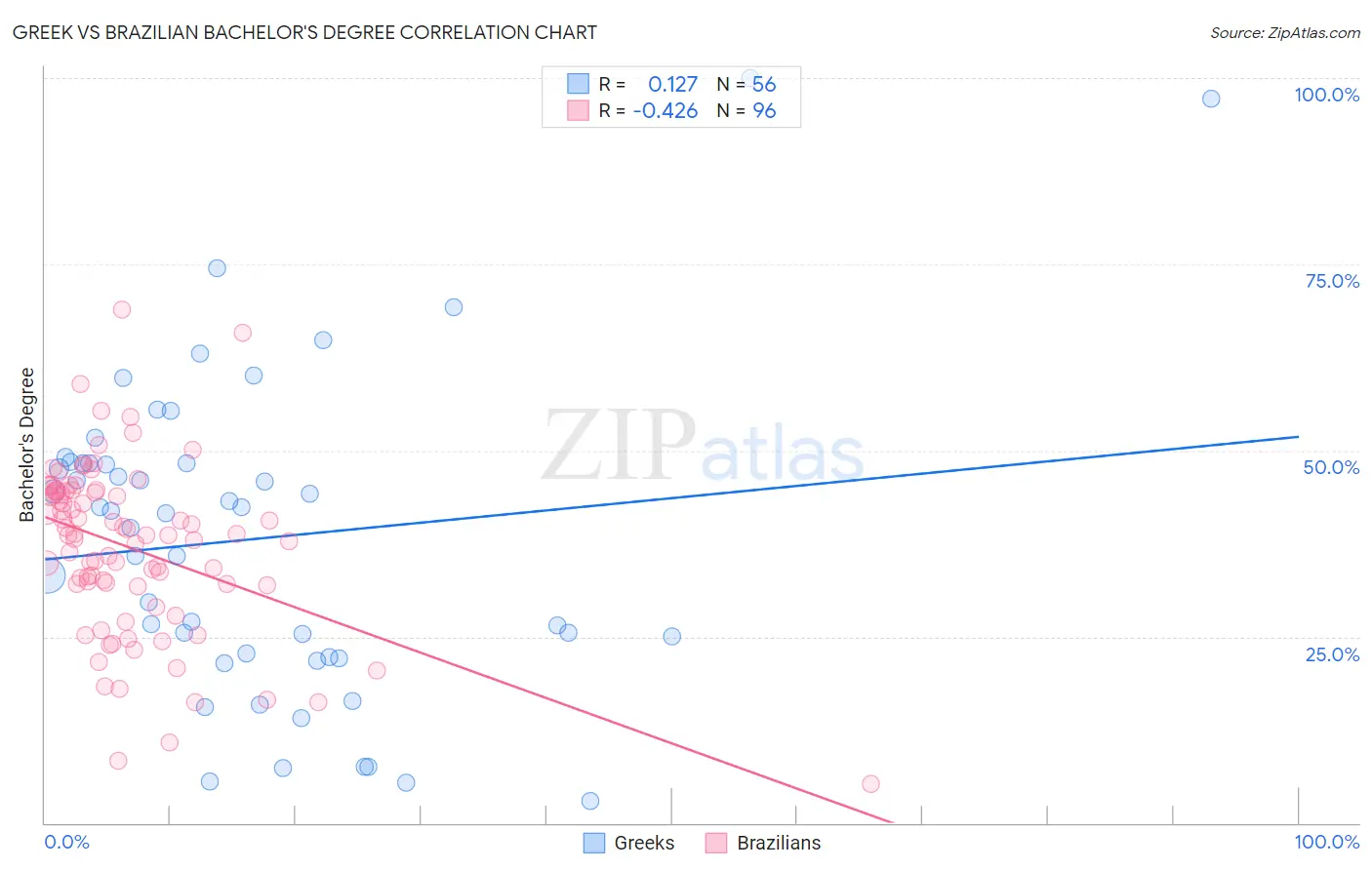 Greek vs Brazilian Bachelor's Degree