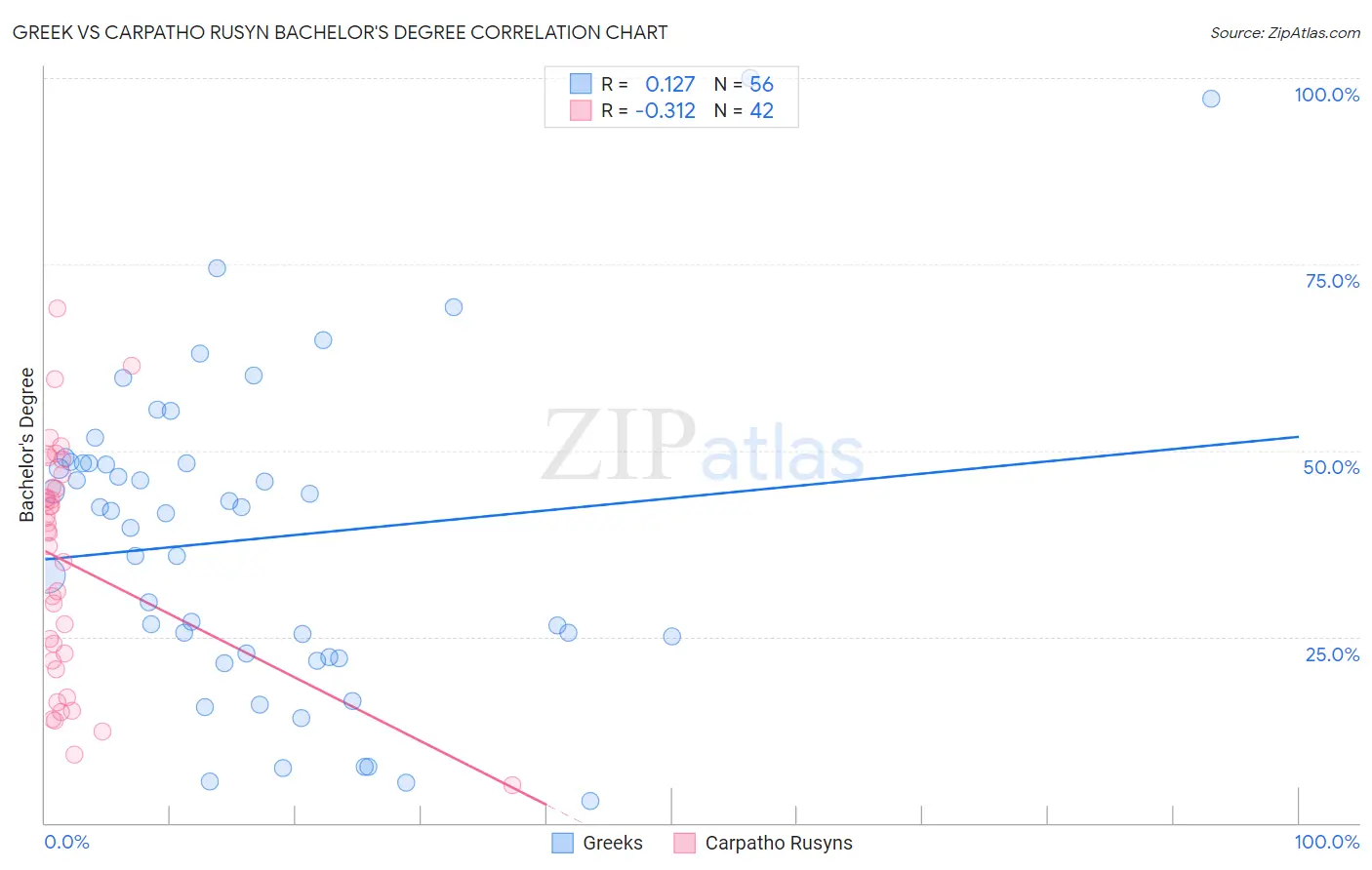 Greek vs Carpatho Rusyn Bachelor's Degree
