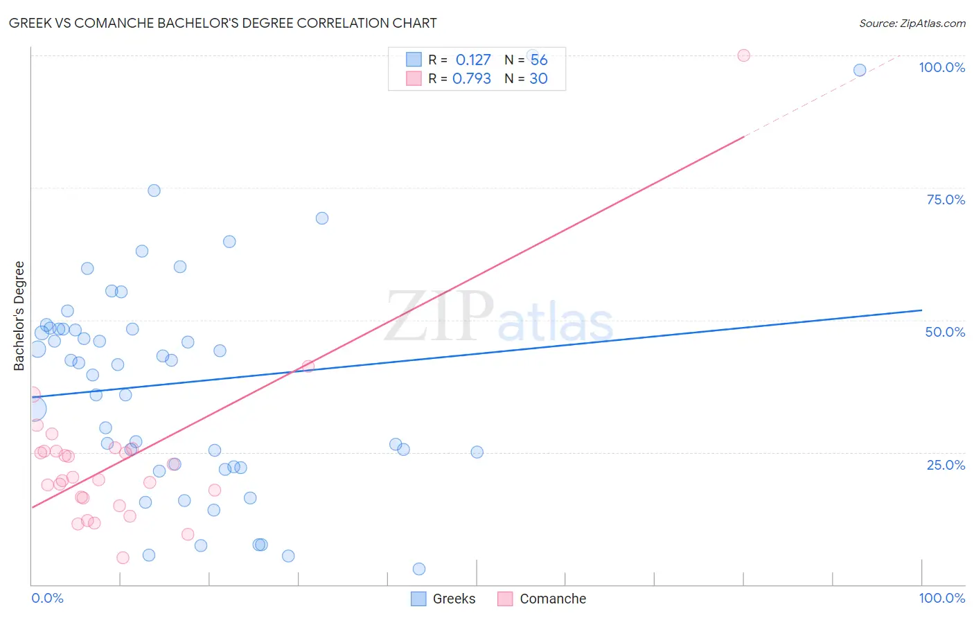Greek vs Comanche Bachelor's Degree