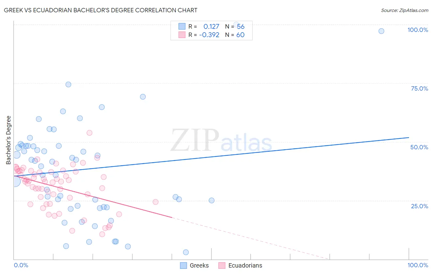 Greek vs Ecuadorian Bachelor's Degree