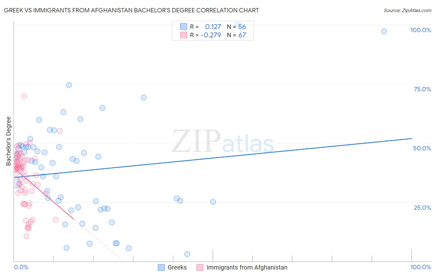 Greek vs Immigrants from Afghanistan Bachelor's Degree
