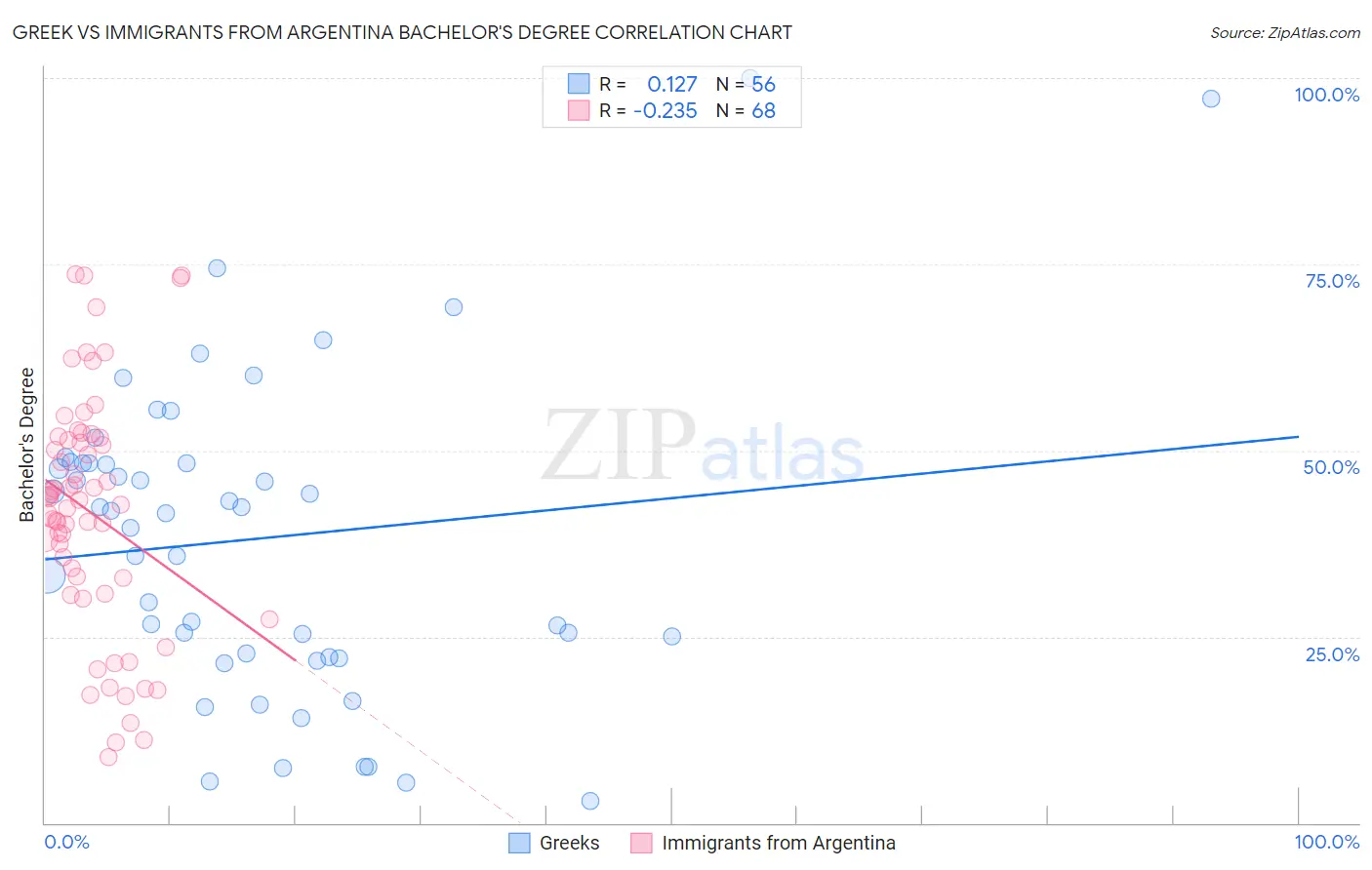 Greek vs Immigrants from Argentina Bachelor's Degree