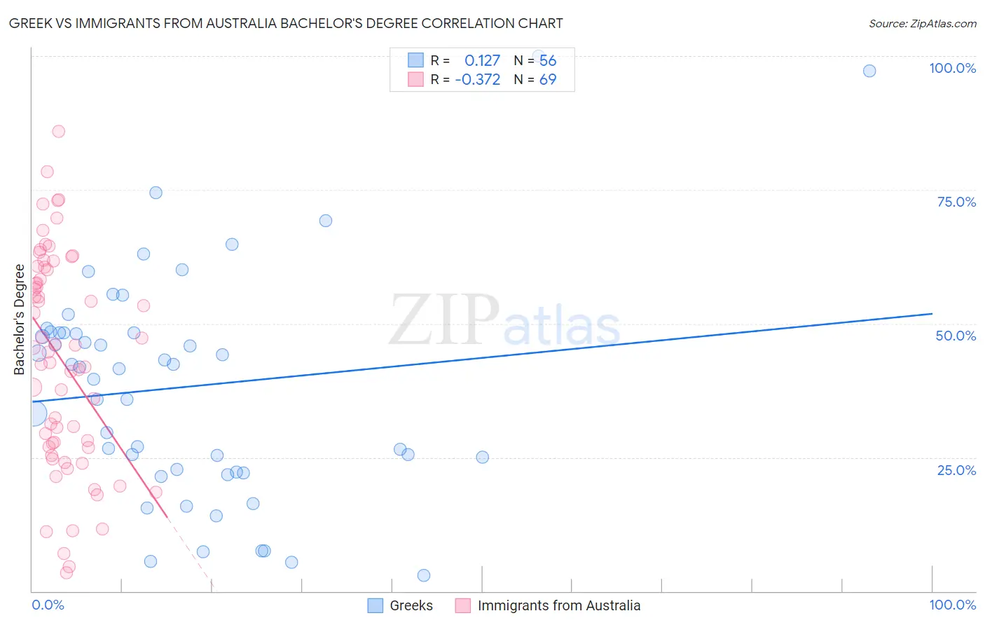 Greek vs Immigrants from Australia Bachelor's Degree