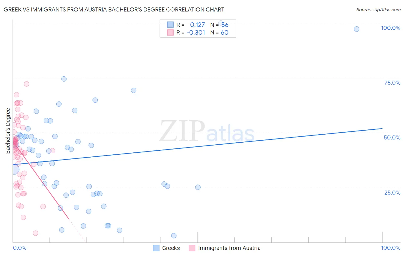 Greek vs Immigrants from Austria Bachelor's Degree