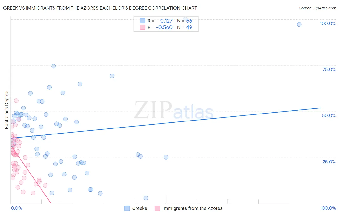 Greek vs Immigrants from the Azores Bachelor's Degree