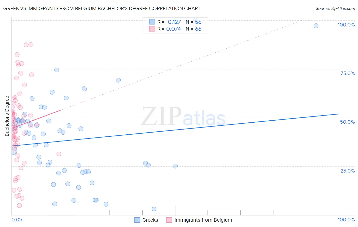 Greek vs Immigrants from Belgium Bachelor's Degree
