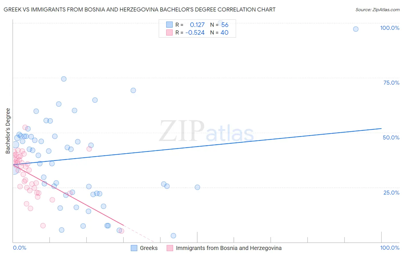 Greek vs Immigrants from Bosnia and Herzegovina Bachelor's Degree